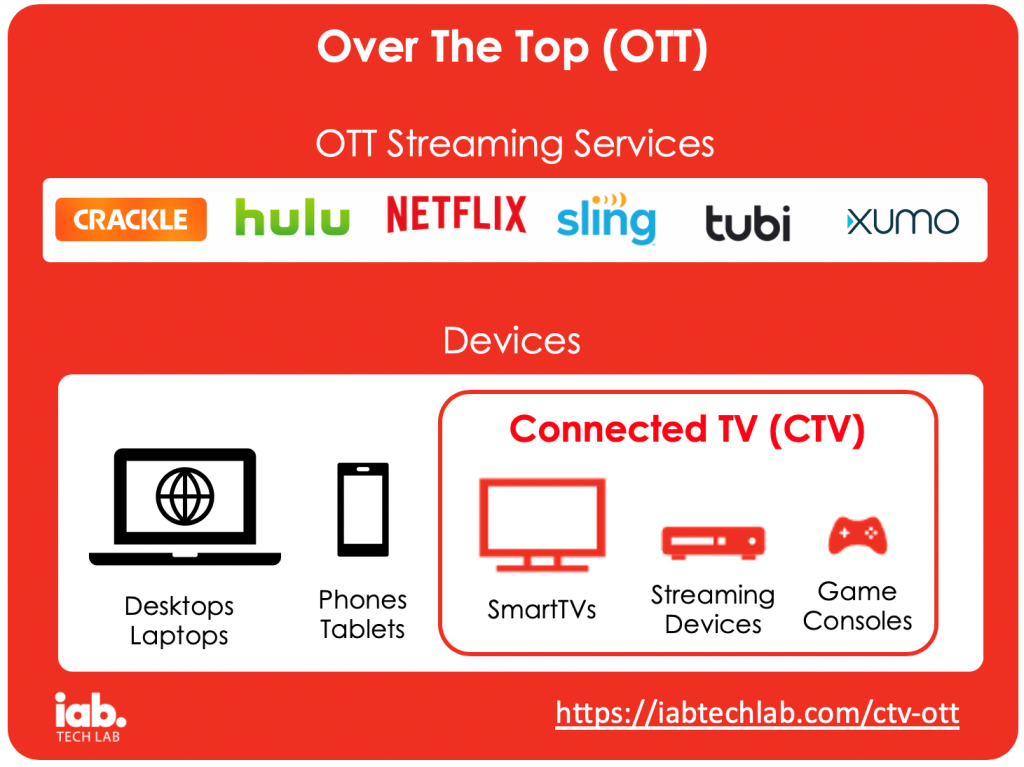 OTT vs. CTV: What’s in a Name? – IAB Tech Lab