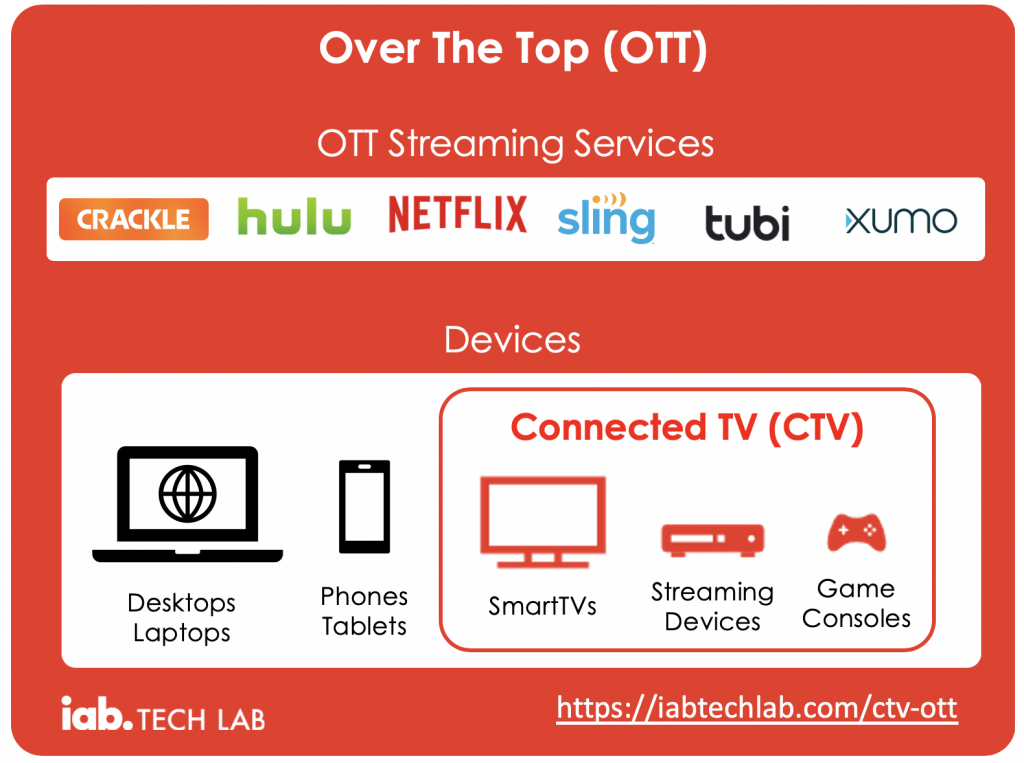 Udgangspunktet Spektakulær Stor OTT vs. CTV: What's in a Name? – IAB Tech Lab