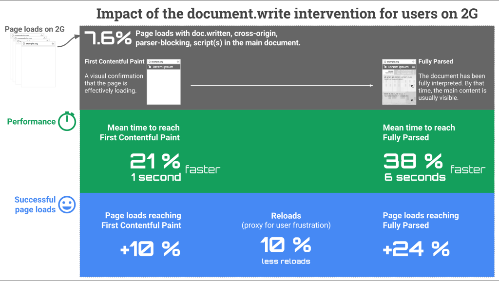document.write intervention field trial - results