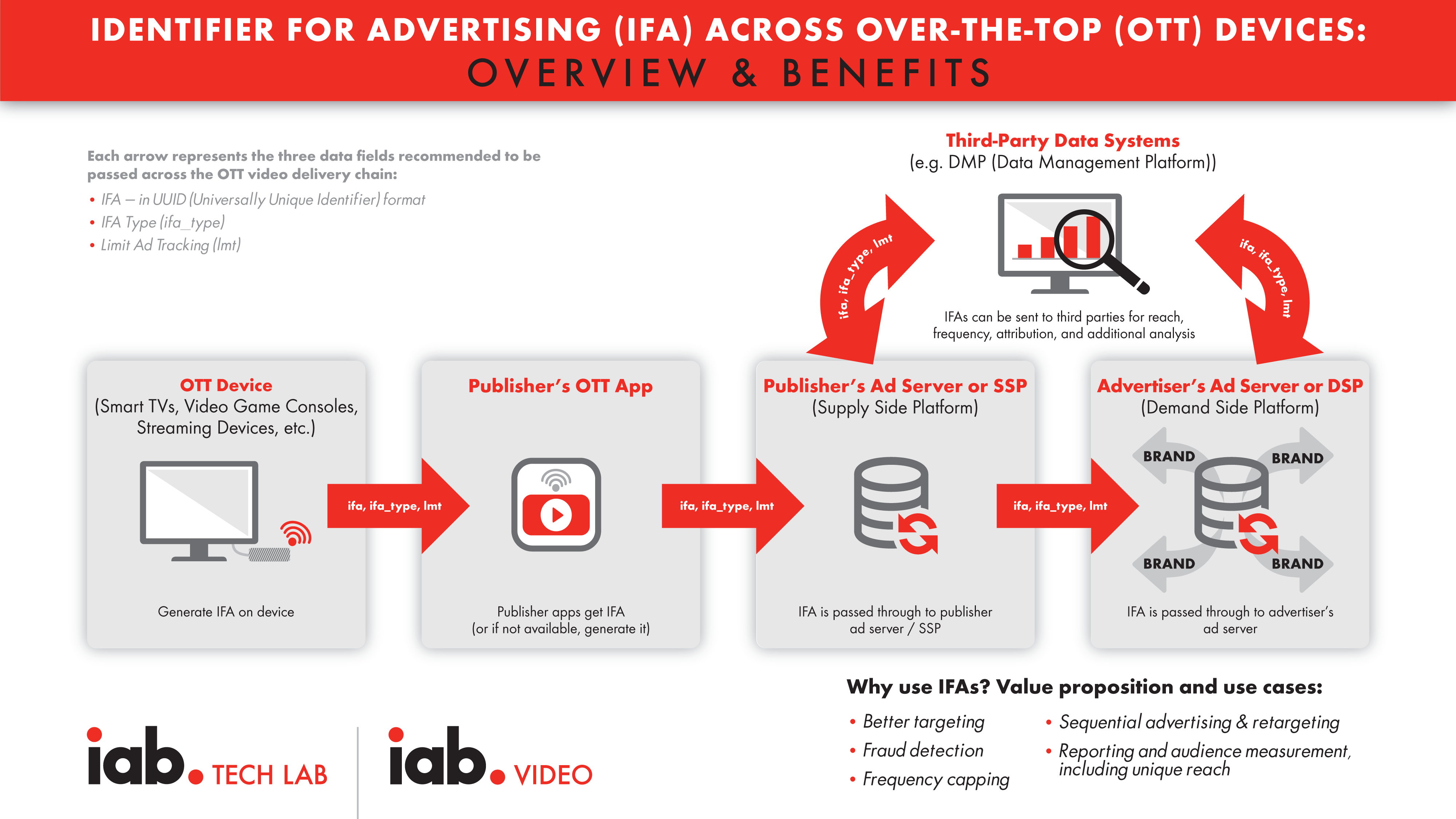 OTT IFA Infographic