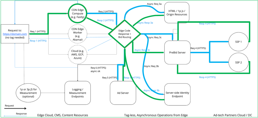 Tech Lab Trusted Server v0.0.2 architecture