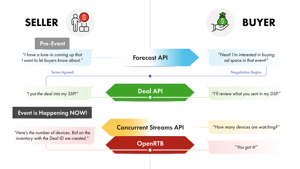 Conversation between Buyer and Seller around Live Events using LEAP and the Deals API