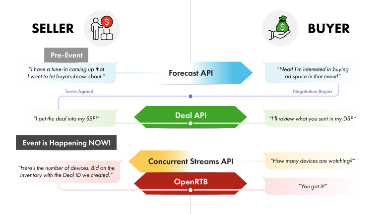 Conversation between Buyer and Seller around Live Events using LEAP and the Deals API