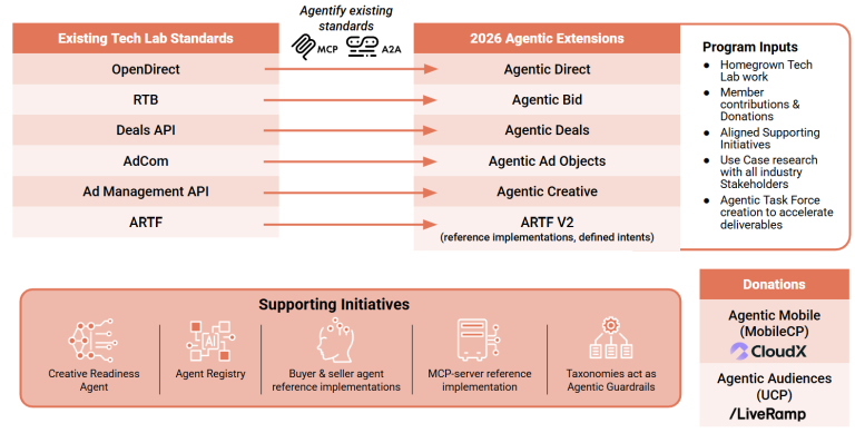 Agentic Roadmap Overview of Tech Lab Standards and Agents
