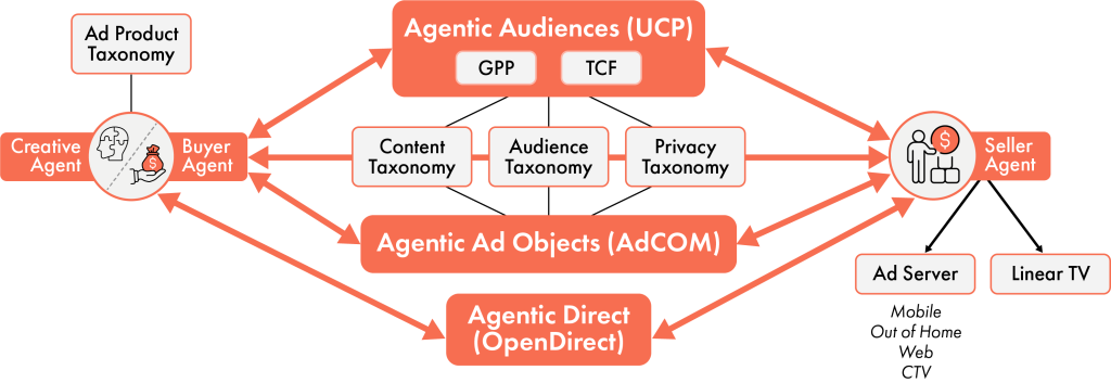 Agentic Direct Schema Diagram