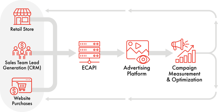 Workflow illustration for how ECAPI works