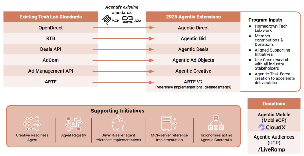 AAMP Built on Tech Lab Standards