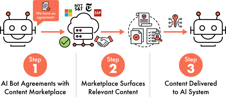 CoMP workflow when AI system has a license and can request content for a reason and receive packaged content back