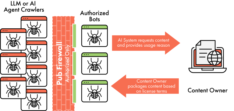 CoMP provides the framework for communicating content to authorized bots