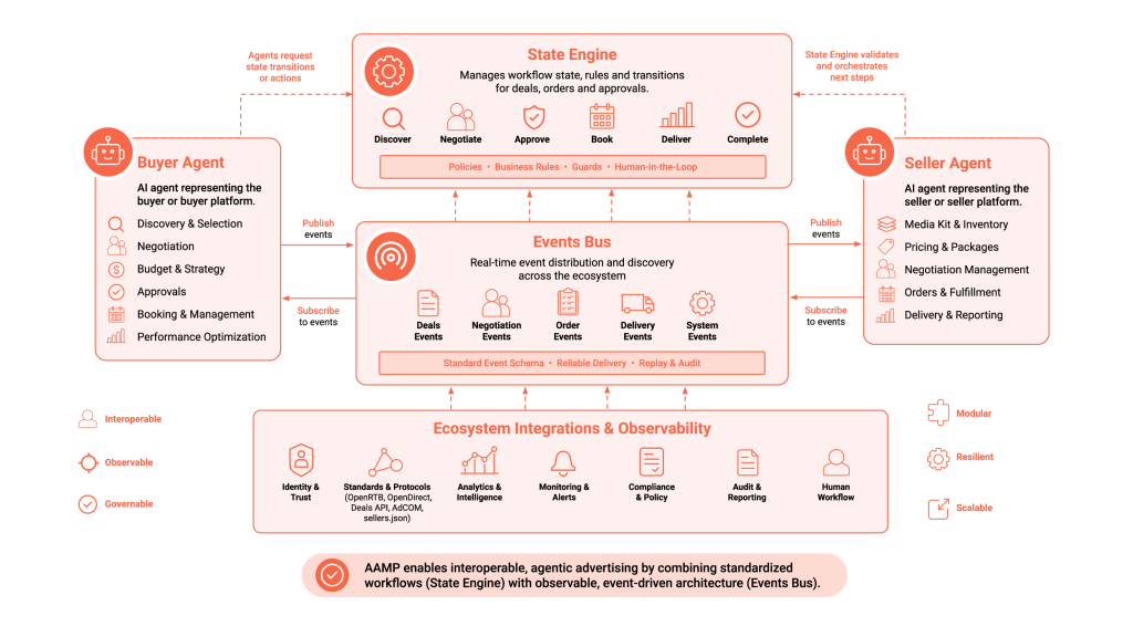 Illustration of the capabilities of the AAMP Buyer and Seller Agent SDK State Engine and Event Bus