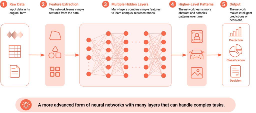 Representation of how Deep Learning works