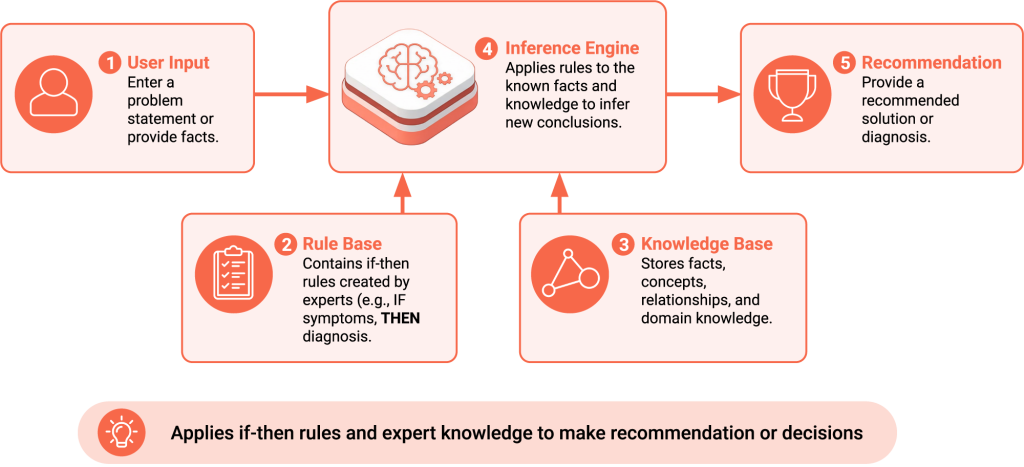 Representation of how an Expert System works