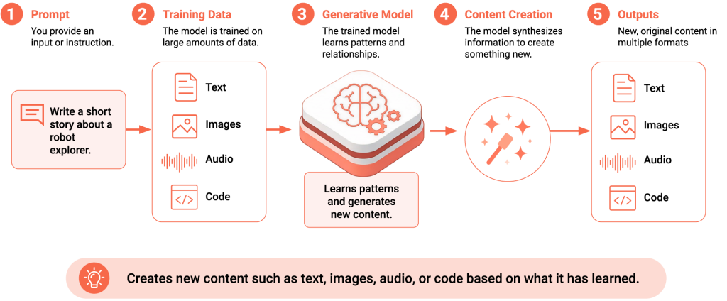 representation of how generative AI systems work