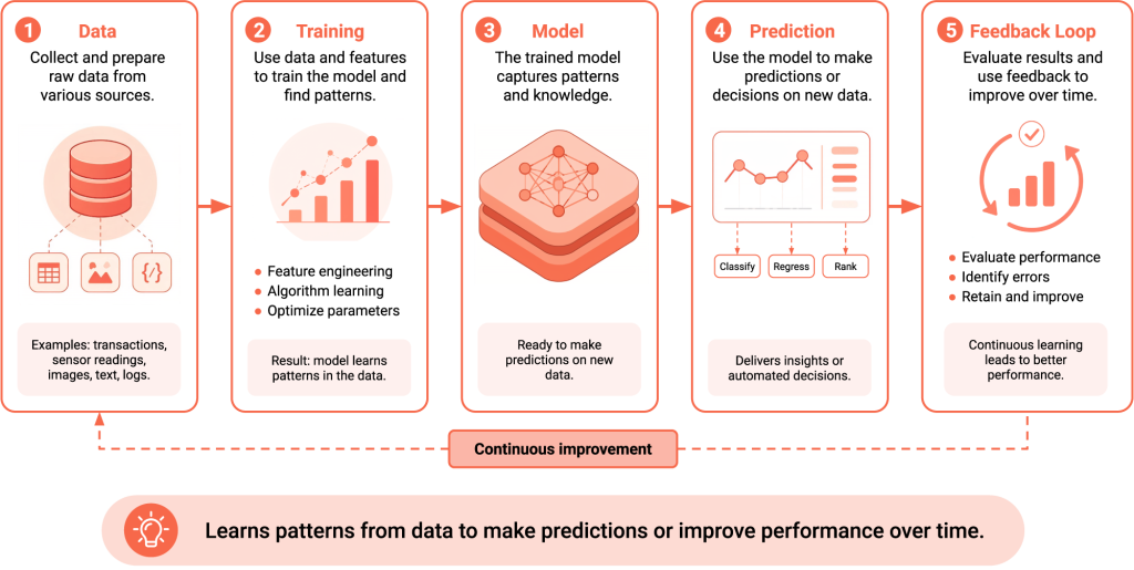 Representation of how Machine Learning works