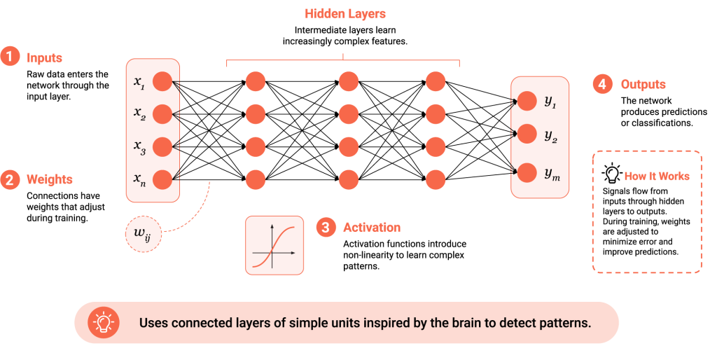 Representation of how Neural Networks work