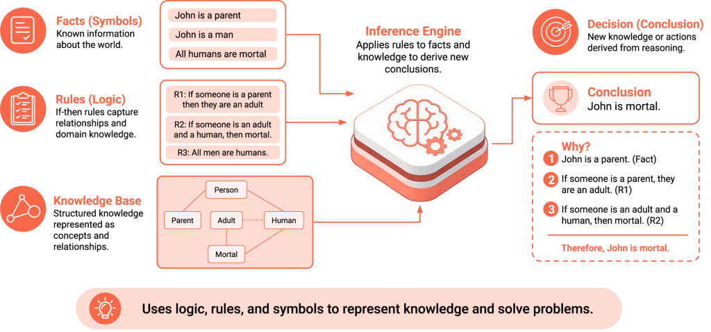 Representation of a Symbolic Logic System