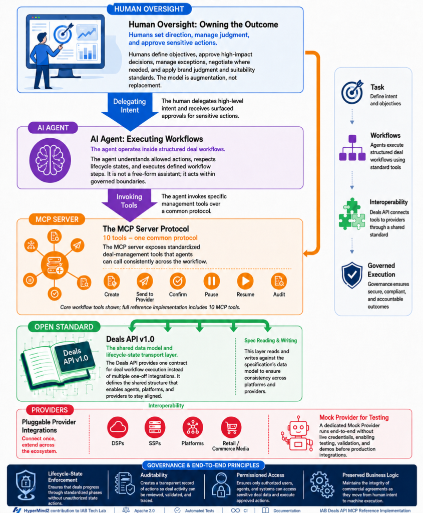 Infographic showing how the IAB Tech Lab Deals API