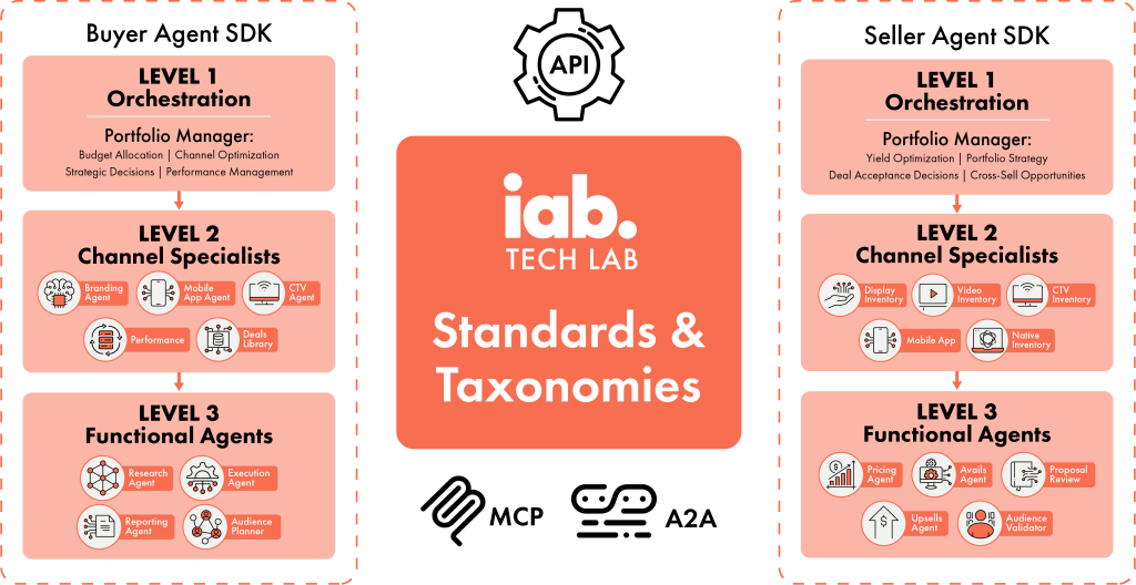 AAMP Buyer and Seller agents communicating using IAB Tech Lab Standards and Taxonomies