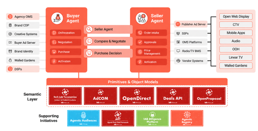 Agentic Advertising supported by Tech Lab Standards