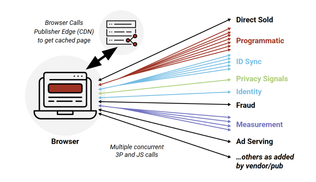 Browers without Trusted Server run a lot of javascript for many purposes