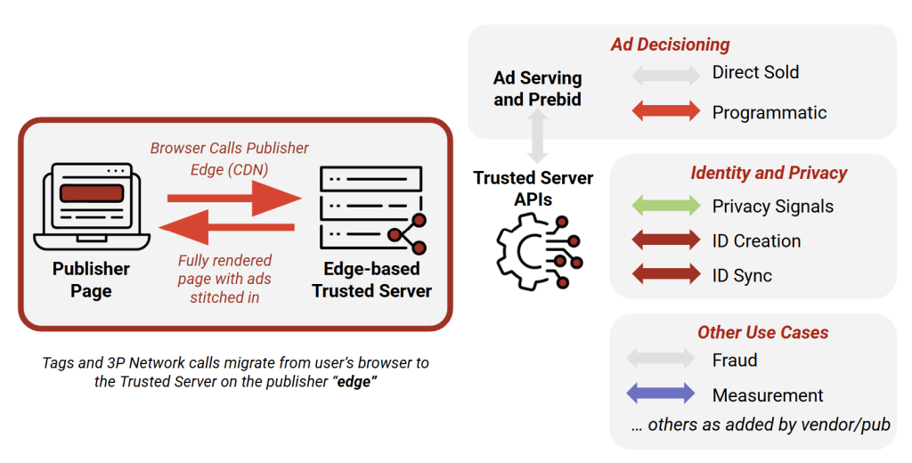 Trusted Server takes many of those tasks out of the browser